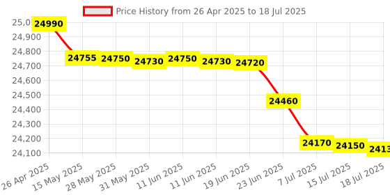 amazon.in MSI X670E Gaming Plus WiFi Motherboard, ATX - Supports AMD Ryzen 7000 Series Processors, AM5, DDR5 Memory Boost 7800+MHz/OC, 3 x PCIe 5.0 x16, 1 x M.2 Gen5 msi Price History Graph from 26 Apr 2025 to 15 Jul 2025