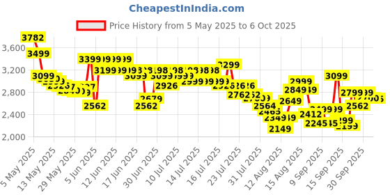 amazon.in msiud Mini Digital 128 GB Camera, Spot Shooting, Compact, Small, LCD Display, Card, Monorreflexes, Portable Video Recorder, Operation, Keychain, Memory, Photography, Vlogging, msiud Price History Graph from 5 May 2025 to 5 Oct 2025