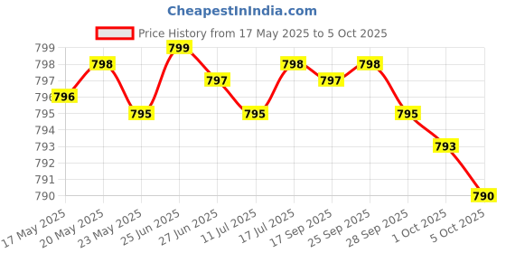 amazon.in MSM 1000mg Made with OptiMSM (240 Capsules) - No Stearates - GMO Free - Gluten Free - Joint Support Price History Graph from 17 May 2025 to 5 Oct 2025