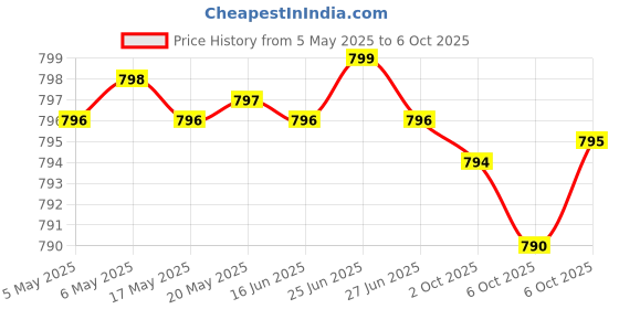 amazon.in MSM 1000mg Made with OptiMSM (240 Capsules) - No Stearates - GMO Free - Gluten Free - Joint Support Price History Graph from 5 May 2025 to 6 Oct 2025