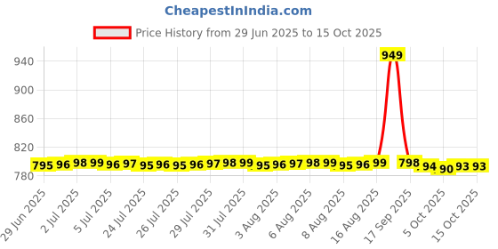 amazon.in MSM 1000mg Made with OptiMSM (240 Capsules) - No Stearates - GMO Free - Gluten Free - Joint Support Price History Graph from 29 Jun 2025 to 15 Oct 2025