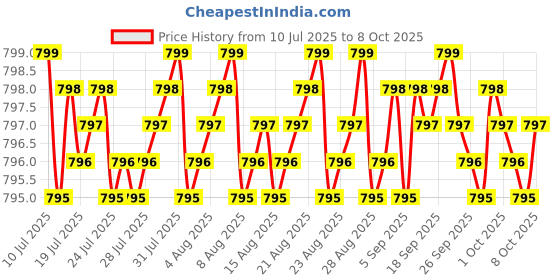amazon.in MSM 1000mg Made with OptiMSM (240 Capsules) - No Stearates - GMO Free - Gluten Free - Joint Support Price History Graph from 10 Jul 2025 to 8 Oct 2025