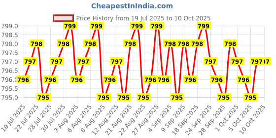 amazon.in MSM 1000mg Made with OptiMSM (240 Capsules) - No Stearates - GMO Free - Gluten Free - Joint Support Price History Graph from 19 Jul 2025 to 9 Oct 2025