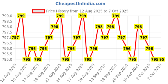 amazon.in MSM 1000mg Made with OptiMSM (240 Capsules) - No Stearates - GMO Free - Gluten Free - Joint Support Price History Graph from 12 Aug 2025 to 7 Oct 2025