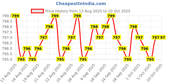 amazon.in MSM 1000mg Made with OptiMSM (240 Capsules) - No Stearates - GMO Free - Gluten Free - Joint Support Price History Graph from 13 Aug 2025 to 8 Oct 2025