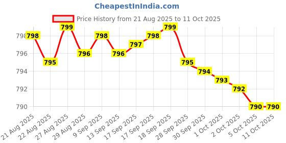 amazon.in MSM 1000mg Made with OptiMSM (240 Capsules) - No Stearates - GMO Free - Gluten Free - Joint Support Price History Graph from 21 Aug 2025 to 10 Oct 2025