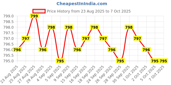 amazon.in MSM 1000mg Made with OptiMSM (240 Capsules) - No Stearates - GMO Free - Gluten Free - Joint Support Price History Graph from 23 Aug 2025 to 7 Oct 2025