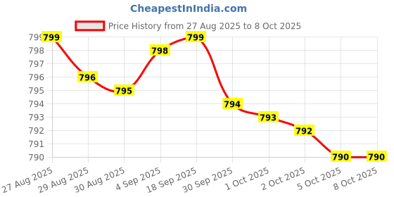 amazon.in MSM 1000mg Made with OptiMSM (240 Capsules) - No Stearates - GMO Free - Gluten Free - Joint Support Price History Graph from 27 Aug 2025 to 7 Oct 2025