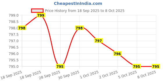 amazon.in MSM 1000mg Made with OptiMSM (240 Capsules) - No Stearates - GMO Free - Gluten Free - Joint Support Price History Graph from 18 Sep 2025 to 8 Oct 2025
