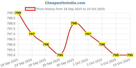 amazon.in MSM 1000mg Made with OptiMSM (240 Capsules) - No Stearates - GMO Free - Gluten Free - Joint Support Price History Graph from 18 Sep 2025 to 10 Oct 2025