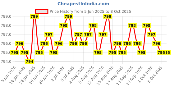 amazon.in MSM 1000mg Made with OptiMSM capsule- No Stearates - GMO Free - Gluten Free - Joint Support Price History Graph from 5 Jun 2025 to 8 Oct 2025