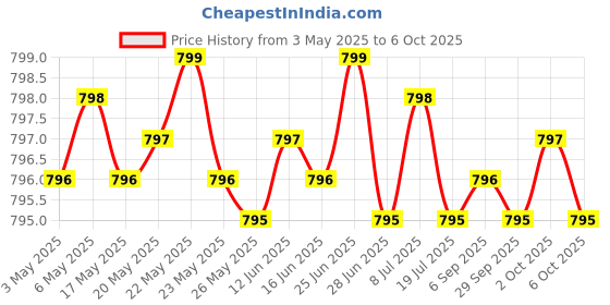 amazon.in MSM 1000mg Made with OptiMSM - No Stearates - GMO Free - Gluten Free - Joint Support Price History Graph from 3 May 2025 to 6 Oct 2025