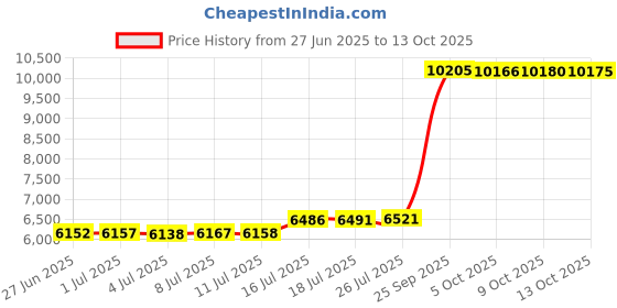 amazon.in msmax Unisex Slip on Jazz Shoes Ballet Dancing Performance Flats for Girls and Boys msmax Price History Graph from 27 Jun 2025 to 13 Oct 2025
