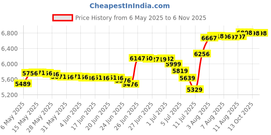 amazon.in msmax Women's Leather Jazz Dance Shoes Brown 11 B(M) Us msmax Price History Graph from 6 May 2025 to 6 Nov 2025