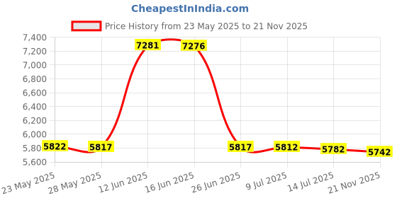amazon.in msolok Humidifiers for Bedroom Home Baby 4L Cool Mist Air Humidifiers for Plants 26db Quiet Top Fill Air Humidifier, Lasts up to 40 Hours, Off msolok Price History Graph from 23 May 2025 to 21 Nov 2025