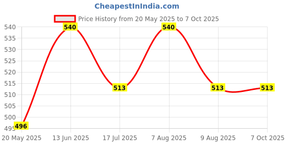 amazon.in MSR 1/2'' Tank Outside Automatic Water Level Control Valve | Side Inner Float Valve for Water Tanks | Durable Nylon Quality | Pack of 1 Price History Graph from 20 May 2025 to 7 Oct 2025