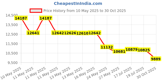 amazon.in MSR PocketRocket Ultralight Backpacking, Camping, and Travel Stove, PR 2: Ultra Compact Price History Graph from 10 May 2025 to 30 Oct 2025