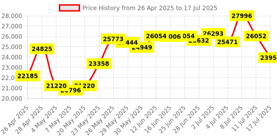 amazon.in MSR X6BT Card Reader Writer with USB and Bluetooth Price History Graph from 26 Apr 2025 to 17 Jul 2025