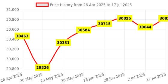 amazon.in MSR X6BT USB & Bluetooth Swipe Card Reader Writer Mag 3-Track MSRX6BT Compatible with EasyMSR MSR605X MSR206 MSR606 Getmorv Price History Graph from 26 Apr 2025 to 17 Jul 2025