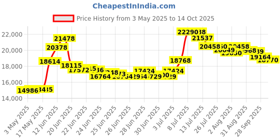 amazon.in MSR605X USB Card Reader Writer Mag Swipe 3-Track Compatible w/ MSR206 MSR605 MSR606 Price History Graph from 3 May 2025 to 14 Oct 2025