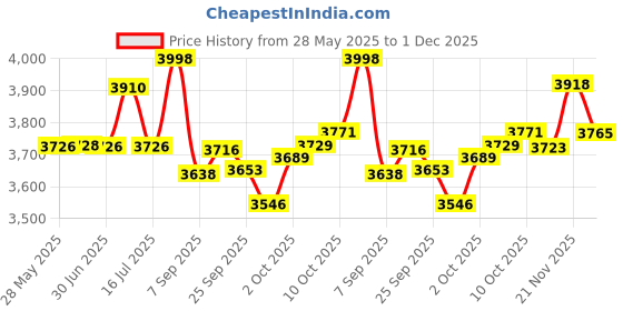 amazon.in Mssoomm 5M High Voltage Cable, 40KV DC, 22AWG, for CO2 Laser Machine Price History Graph from 28 May 2025 to 1 Dec 2025