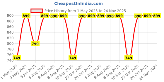 amazon.in MSTECH WiFi Spy Camera Hidden for Home Outdoor High HD Focus Spy Magnet Mini Live Stream Night Vision IP Wireless 1080P Audio Video Hidden Indoor Nanny Camera for Home Offices Security mstech Price History Graph from 1 May 2025 to 23 Nov 2025