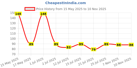 amazon.in mStick Airpods Pro Leather Protective Cover Compatible with Airpod Pro Case Leather Airpods Pro Protective Case Cover with Keychain for Apple Airpods pro- DEEP Brown mstick Price History Graph from 15 May 2025 to 10 Nov 2025