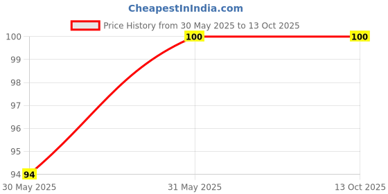 amazon.in MT-2 Multi-Purpose Bike Chain Cleaner Brush with Soft & Long Bristles Ideal for Quick Cleaning of Cycles, Motorcycles Price History Graph from 30 May 2025 to 12 Oct 2025
