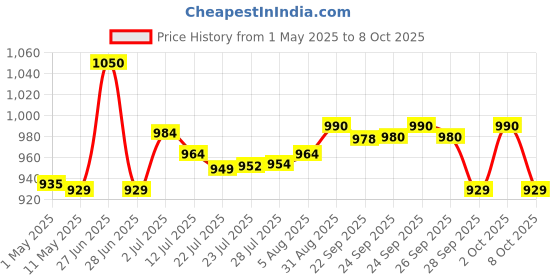 amazon.in MT-40W METRONOME & TUNER Price History Graph from 1 May 2025 to 8 Oct 2025