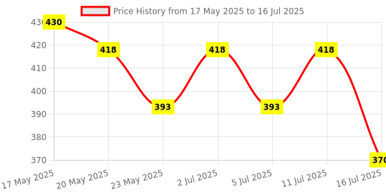 amazon.in M.T. BROTHERS - Portable USB - LED Handy Torch,Pocket Flash Light,Rechargeable Flashlight Torch Lamp for Camping, Traveling (Army Torch) m.t. brothers Price History Graph from 17 May 2025 to 16 Jul 2025