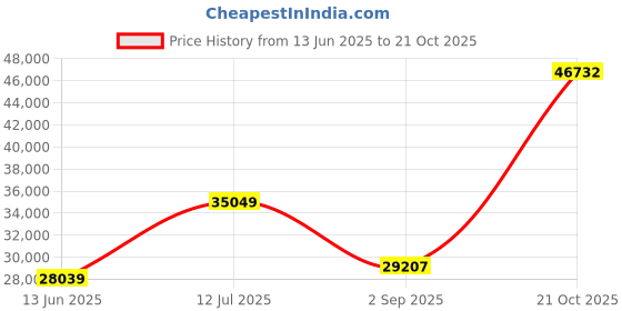 amazon.in mt. emey Women's 9209 Orthotic Shoes,Navy Blue,6 3E US mt. emey Price History Graph from 13 Jun 2025 to 21 Oct 2025