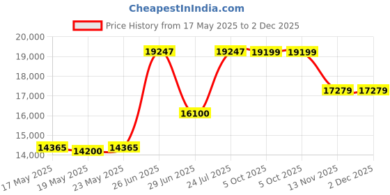 amazon.in Mt Massage Table Carrying Case, Travel Carrying Bag, Standard Carrying Case for 28" Massage Table (28 inch without wheels) Price History Graph from 17 May 2025 to 1 Dec 2025