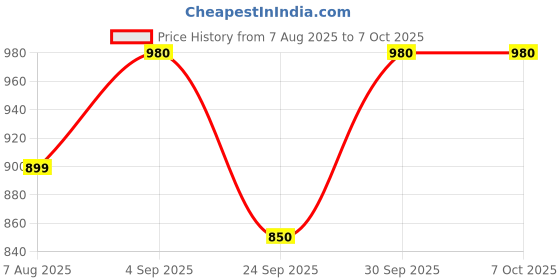 amazon.in MT-VIKI 2 Ports Network Switch Splitter Selector Hub 2-In 1-Out or 1-In 2-Out 100M MT-RJ45-2M Price History Graph from 7 Aug 2025 to 5 Oct 2025
