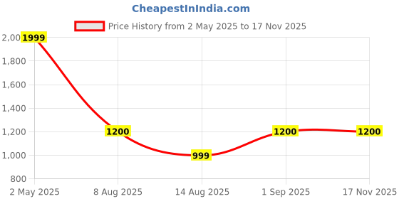 amazon.in MT-VIKI 2 Ports Network Switch Splitter Selector Hub 2-In 1-Out or 1-In 2-Out 100M MT-RJ45-2M mt-viki Price History Graph from 2 May 2025 to 16 Nov 2025