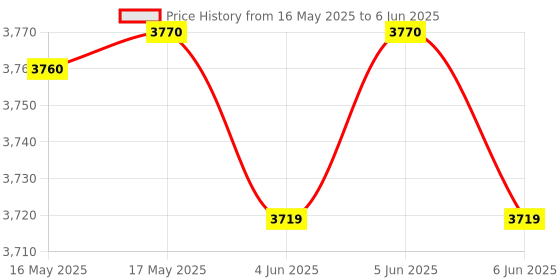 amazon.in MT-VIKI 4-Port KVM Switch VGA, Black, 4 Computers Share One Monitor Keyboard Mouse Printer, 3 USB 2.0 Hub, Push Button Operation, 460KL Price History Graph from 16 May 2025 to 6 Jun 2025