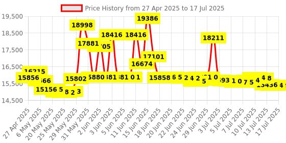amazon.in MT-VIKI 8 Port KVM HDMI Switch, 4K@30Hz 1U Rack Mount With IR Remote, Wire-Desktop Controller, 8 Cables & Rack Ears Price History Graph from 27 Apr 2025 to 14 Jul 2025