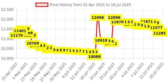 amazon.in MT-VIKI 8X1 Rackmount KVM Switch VGA With 8 2-in-1 Cables & Wire-Desktop Selector Price History Graph from 25 Apr 2025 to 15 Jul 2025