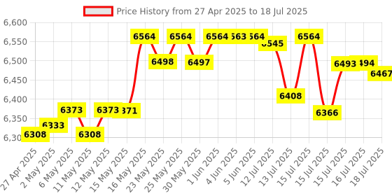 amazon.in MT-VIKI KVM Switch 4 Port, HDMI KVM Switch for 4 Computers Share One HD 4K Monitor and 3 USB Devices Keyboard Mouse Printer, Including 4 KVM Cables and Wire-Desktop Controller Price History Graph from 27 Apr 2025 to 16 Jul 2025