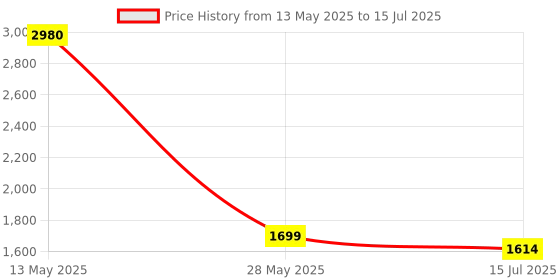 amazon.in MT-ViKI USB VGA KVM Switch 2 Ports w/Cables, 260KL Switcher Selector for PC Computers USB/wirless Keyboard Mouse Price History Graph from 13 May 2025 to 15 Jul 2025