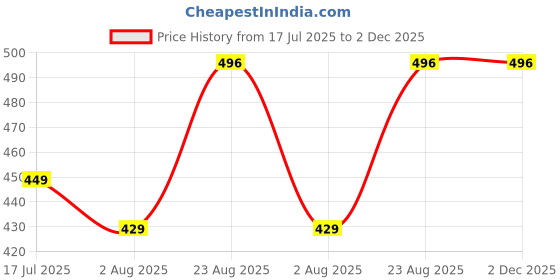 amazon.in MT-VIKI Video Capture 2023 gv-usb2 Capture Board Save VHS 8mm Video to BD or DVD Video Capture Board Capbo Windows 2000/XP/Vista/7/8/8.1/10/11, MAC Compatible Price History Graph from 17 Jul 2025 to 2 Dec 2025