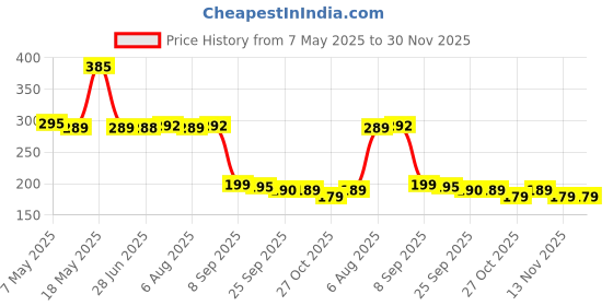 amazon.in MT WoodRyzn Multipurpose Wooden Countertop Spice Rack Kitchen Organizer 2-Tier Kitchen Storage Jars Holder & Kithen Decor Item Standing Shelf Pot Stand Book Shelf Pack Of 1 Price History Graph from 7 May 2025 to 30 Nov 2025