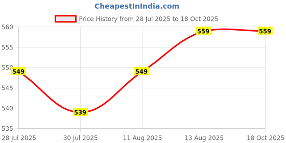amazon.in MT WoodRyzn Wooden Legs for Furniture & Heavy Electronic Multipurpose Hard Base for Table Fridge Cooler Washing Machine Dishwasher Almirah Stand Multipurpose Foot Rest Stand Bed Raiser Set of 4 Price History Graph from 28 Jul 2025 to 18 Oct 2025