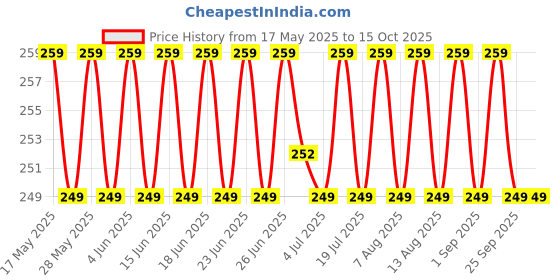 amazon.in MT WoodRyzn wooden yoga block T- shape yoga danda Mala jaap hand stand Meditation stick wood block mt woodryzn Price History Graph from 17 May 2025 to 14 Oct 2025