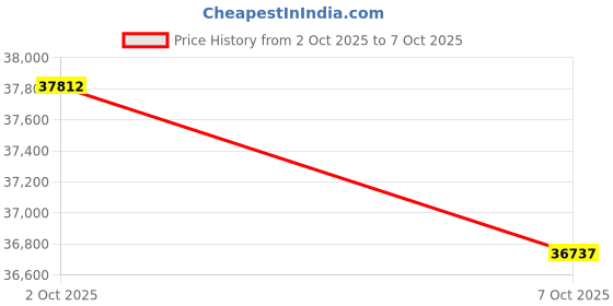 amazon.in MT7 Motorcycle Dash Cam Price History Graph from 2 Oct 2025 to 7 Oct 2025