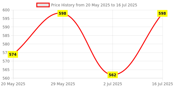 amazon.in MT87 2000 Counts LCD Digital Clamp Multimeter Price History Graph from 20 May 2025 to 16 Jul 2025