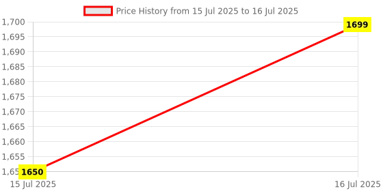 amazon.in Mta All in One 3gm Price History Graph from 15 Jul 2025 to 16 Jul 2025