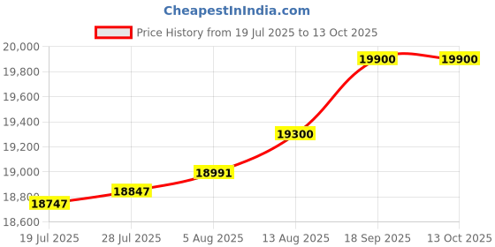 amazon.in MTAOU Puzzle Exercise Mat,Fitness Equipment Mat,EVA Foam Interlocking Tiles Floor,Gymnastics and Home Fitness Protective Floor,Gray 32 Square Feet Price History Graph from 19 Jul 2025 to 13 Oct 2025