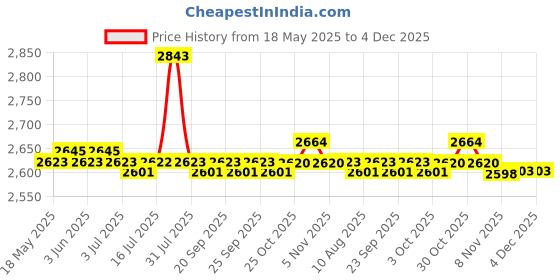 amazon.in MTB Bike 1-1/8 External Headset Sealed Cartridge Bearings Blue Price History Graph from 18 May 2025 to 4 Dec 2025