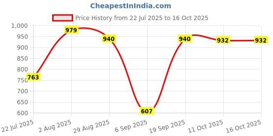 amazon.in MTB Bike Bottom Bracket Wrench Aluminum Alloy Install Removal Tools Portable 44mm 16 Notch Price History Graph from 22 Jul 2025 to 16 Oct 2025