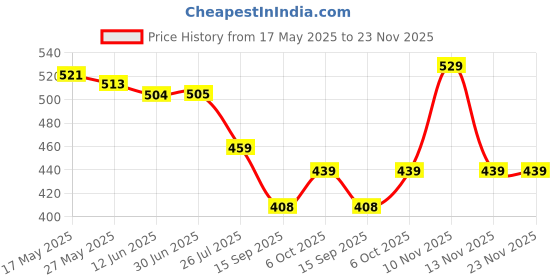 amazon.in MTB Bike Rear Gear Mech Derailleur Hanger Tail Hook Drop Out Adapter 8# Price History Graph from 17 May 2025 to 23 Nov 2025